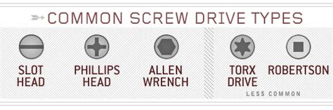 robertson screwdriver sizes chart|Drive Styles Fastener Speciﬁcations & Head Styles.